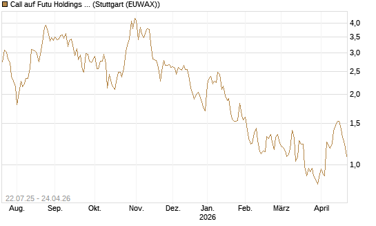 Call auf Futu Holdings ADR [Morgan Stanley & Co. Int. plc] Chart