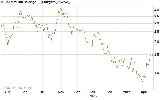 Call auf Futu Holdings ADR [Morgan Stanley & Co. Int. plc] Chart