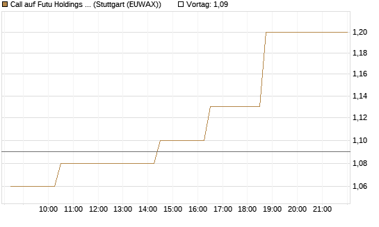 Call auf Futu Holdings ADR [Morgan Stanley & Co. Int. plc] Chart