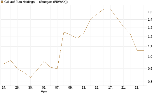 Call auf Futu Holdings ADR [Morgan Stanley & Co. Int. plc] Chart