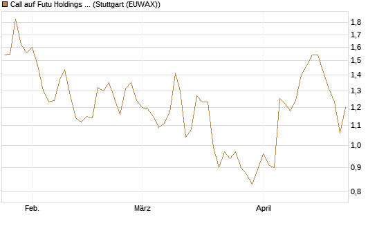 Call auf Futu Holdings ADR [Morgan Stanley & Co. Int. plc] Chart