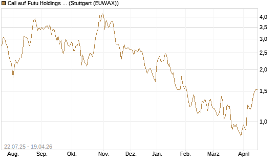 Call auf Futu Holdings ADR [Morgan Stanley & Co. Int. plc] Chart