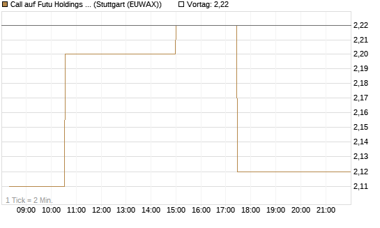 Call auf Futu Holdings ADR [Morgan Stanley & Co. Int. plc] Chart