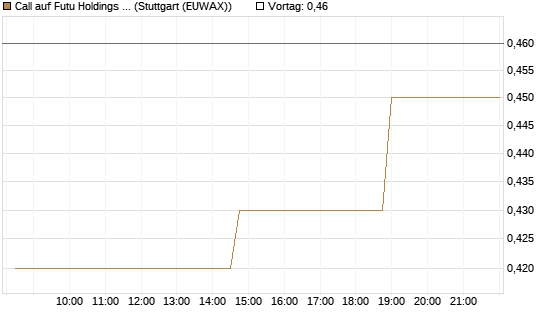 Call auf Futu Holdings ADR [Morgan Stanley & Co. Int. plc] Chart