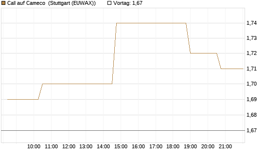 Call auf Cameco [Morgan Stanley & Co. Int. plc] Chart