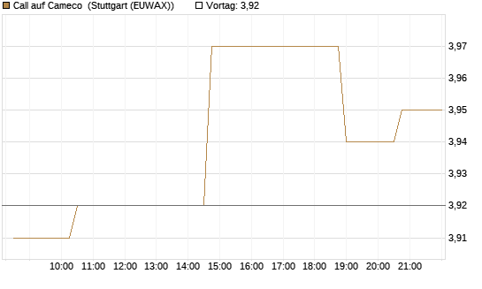 Call auf Cameco [Morgan Stanley & Co. Int. plc] Chart