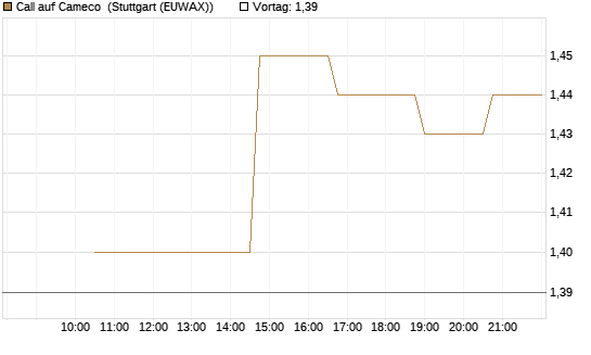 Call auf Cameco [Morgan Stanley & Co. Int. plc] Chart