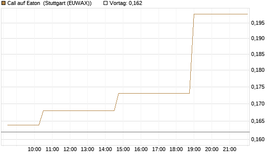 Call auf Eaton [Morgan Stanley & Co. Int. plc] Chart