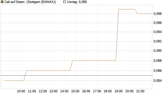 Call auf Eaton [Morgan Stanley & Co. Int. plc] Chart