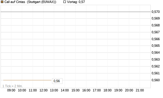 Call auf Cintas [Morgan Stanley & Co. Int. plc] Chart