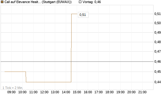 Call auf Elevance Health [Morgan Stanley & Co. Int. plc] Chart