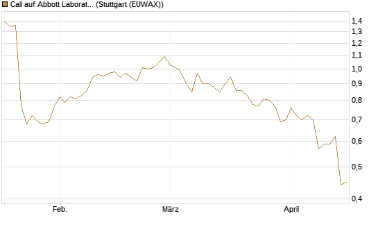 Call auf Abbott Laboratories [Morgan Stanley & Co. Int. plc] Chart