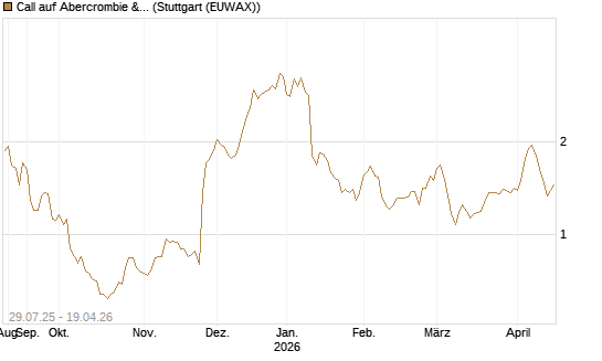 Call auf Abercrombie & Fitch [Morgan Stanley & Co. Int. plc] Chart