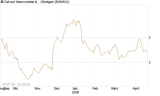 Call auf Abercrombie & Fitch [Morgan Stanley & Co. Int. plc] Chart