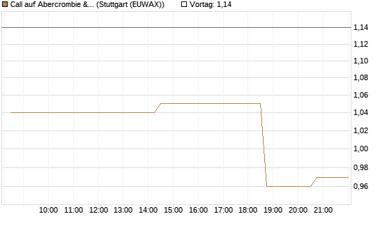 Call auf Abercrombie & Fitch [Morgan Stanley & Co. Int. plc] Chart