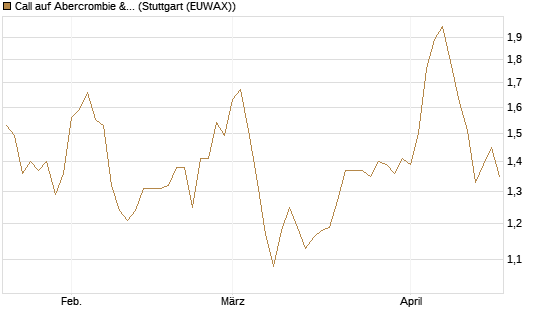 Call auf Abercrombie & Fitch [Morgan Stanley & Co. Int. plc] Chart
