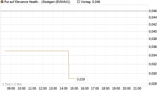 Put auf Elevance Health [Morgan Stanley & Co. Int. plc] Chart