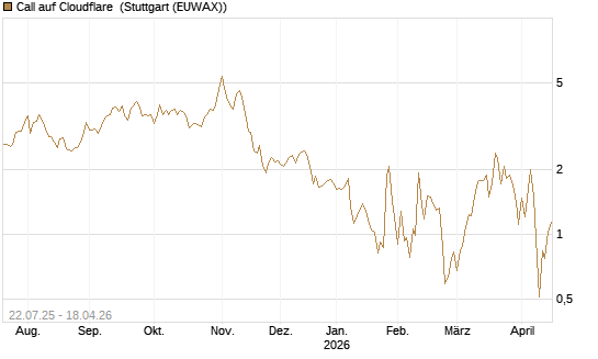 Call auf Cloudflare [Vontobel] Chart