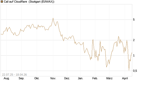 Call auf Cloudflare [Vontobel] Chart