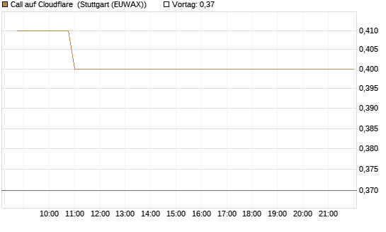 Call auf Cloudflare [Vontobel] Chart