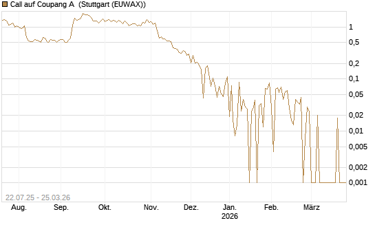 Call auf Coupang A [Vontobel] Chart