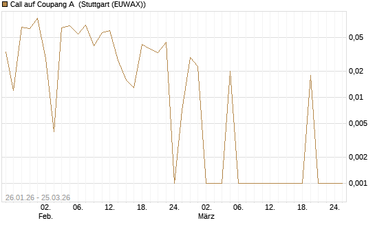 Call auf Coupang A [Vontobel] Chart