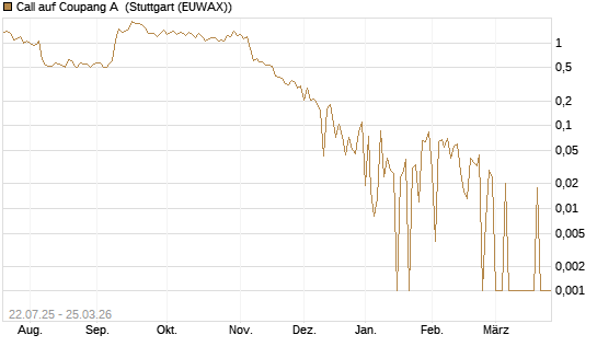 Call auf Coupang A [Vontobel] Chart
