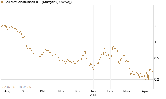 Call auf Constellation Brands A [Vontobel] Chart