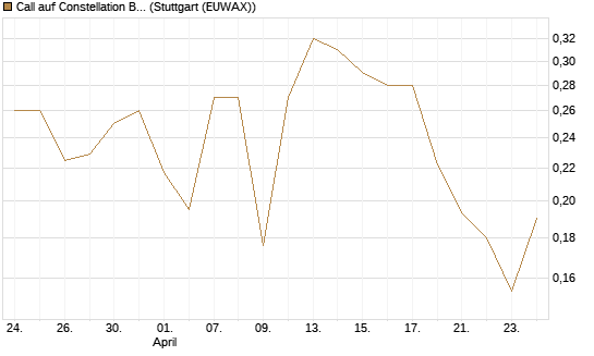 Call auf Constellation Brands A [Vontobel] Chart