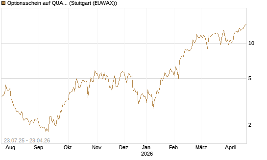 Optionsschein auf QUANTA SVCS      Chart