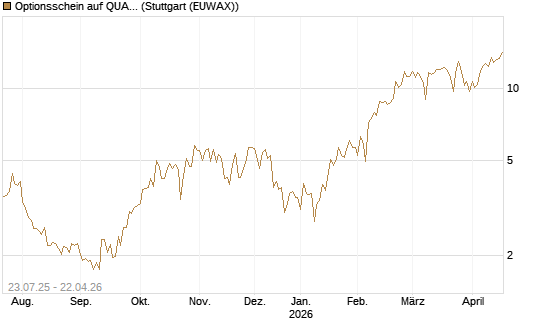 Optionsschein auf QUANTA SVCS      Chart