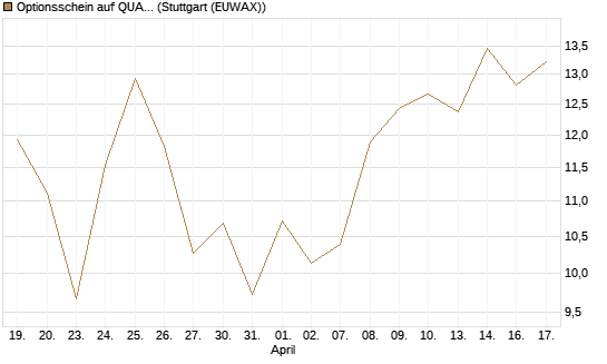 Optionsschein auf QUANTA SVCS      Chart