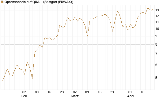 Optionsschein auf QUANTA SVCS      Chart