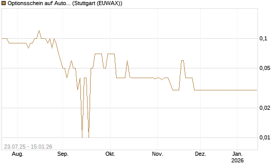 Optionsschein auf Autodesk [Goldman Sachs Bank Europe SE] Chart