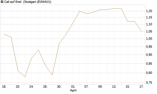 Call auf Enel [UniCredit Bank GmbH] Chart