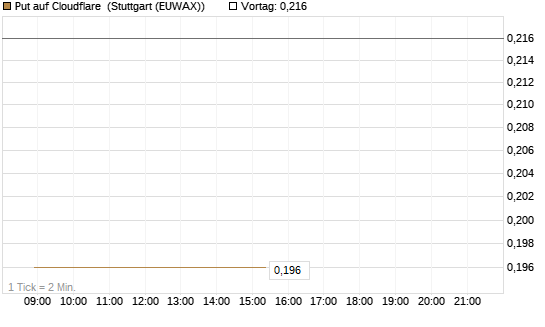 Put auf Cloudflare [Vontobel] Chart