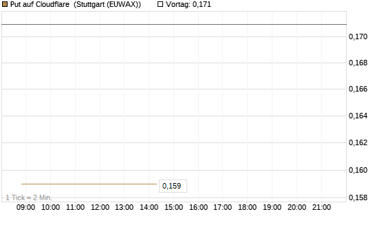 Put auf Cloudflare [Vontobel] Chart