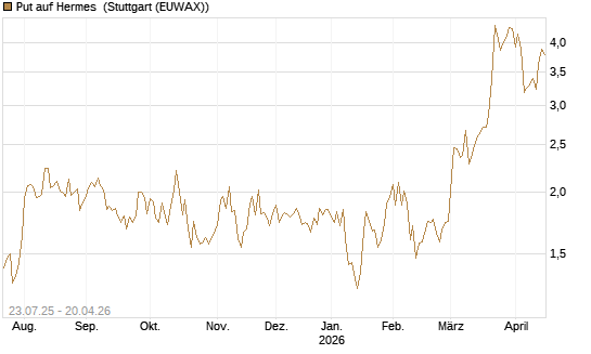 Put auf Hermes [Vontobel] Chart