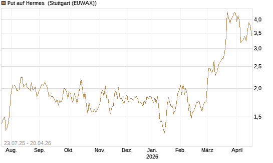 Put auf Hermes [Vontobel] Chart