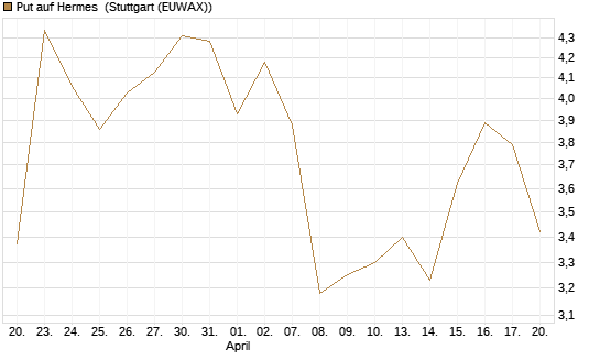 Put auf Hermes [Vontobel] Chart