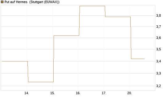 Put auf Hermes [Vontobel] Chart