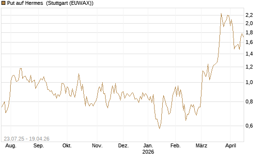 Put auf Hermes [Vontobel] Chart