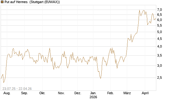 Put auf Hermes [Vontobel] Chart