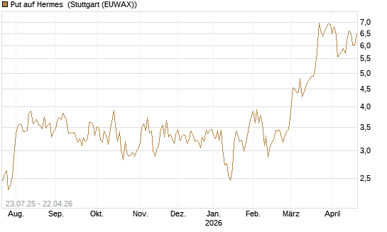 Put auf Hermes [Vontobel] Chart