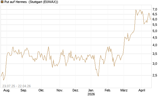 Put auf Hermes [Vontobel] Chart