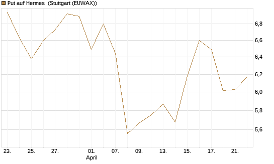 Put auf Hermes [Vontobel] Chart