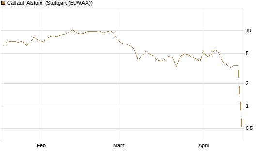 Call auf Alstom [Vontobel] Chart