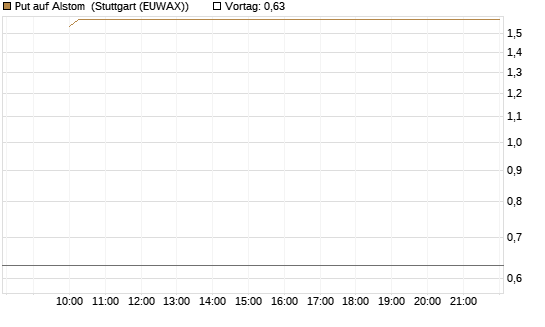 Put auf Alstom [Vontobel] Chart