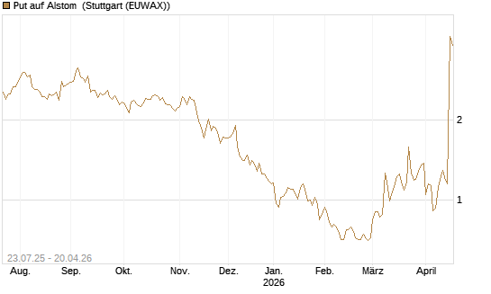 Put auf Alstom [Vontobel] Chart