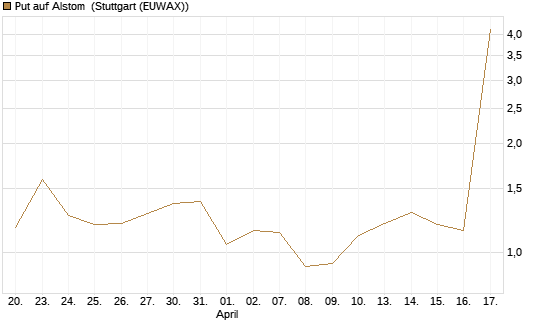 Put auf Alstom [Vontobel] Chart